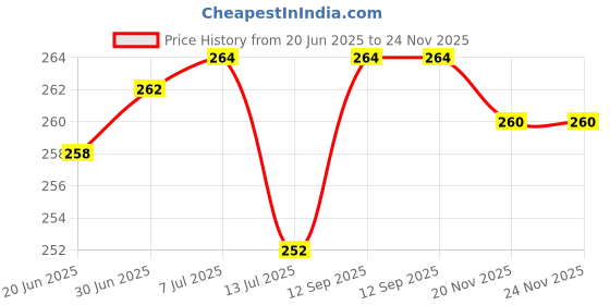 flipkart.com susi Cotton Kids Washable Cotton Kids Baby Cradle Cloths with Mosquito Ne Mosquito Net (GREEN) Mosquito Net susi Price History Graph from 20 Jun 2025 to 24 Nov 2025