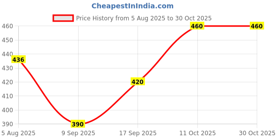 flipkart.com kunkun Cotton Kids Washable Foldable Premium Quality For Kids ( 0 To 5 Years Baby ) Mosquito Net kunkun Price History Graph from 5 Aug 2025 to 29 Oct 2025