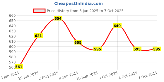 flipkart.com gunzaa clothing store Cotton Kids Washable gunzaa Baby Mosquito Net Bed with Soft Cotton Mattress Breathable Mosquito Net gunzaa clothing store Price History Graph from 3 Jun 2025 to 6 Oct 2025