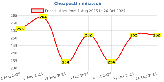flipkart.com pranchi Cotton Kids Washable Laddu Gopal Luxury Comfortable Bed, Bister, Singhasan with Mosquito Net Mosquito Net pranchi Price History Graph from 1 Aug 2025 to 25 Oct 2025