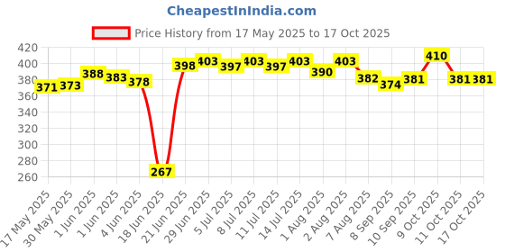flipkart.com kid's charm Cotton Kids Washable Mini-Milky Star 2 in 1 Baby's Cotton Bed with Mosquito Met Mosquito Net kid's charm Price History Graph from 17 May 2025 to 16 Oct 2025