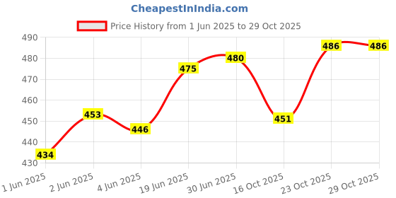 flipkart.com kid's charm Cotton Kids Washable Mini-Milky Star 2 in 1 Baby's Cotton Bed with Mosquito Met Mosquito Net kid's charm Price History Graph from 1 Jun 2025 to 28 Oct 2025