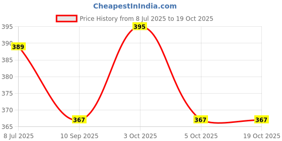 flipkart.com kid's charm Cotton Kids Washable Mini-Milky Star 2 in 1 Baby's Cotton Bed with Mosquito Met Mosquito Net kid's charm Price History Graph from 8 Jul 2025 to 18 Oct 2025