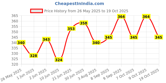 flipkart.com the kiddy store Cotton Kids Washable Moon Star Mosquito Net the kiddy store Price History Graph from 26 May 2025 to 19 Oct 2025