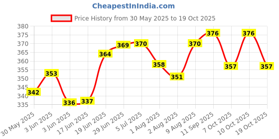 flipkart.com the kiddy store Cotton Kids Washable Moon Star Mosquito Net the kiddy store Price History Graph from 30 May 2025 to 19 Oct 2025
