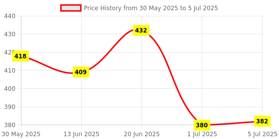flipkart.com buyagain Cotton Kids Washable Mosquito Net for Double Bed 7X7 FT Printed Square Hanging Net for Bed (COTTON,PINK) Mosquito Net buyagain Price History Graph from 30 May 2025 to 5 Jul 2025