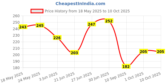flipkart.com osm enterprises Cotton Kids Washable Mosquito Net Mosquito Net osm enterprises Price History Graph from 18 May 2025 to 10 Oct 2025