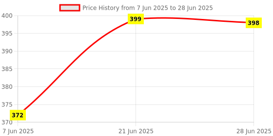 flipkart.com littletrove Cotton Kids Washable Mosquito Net/Insect Protection Net for Babies Mosquito Net littletrove Price History Graph from 7 Jun 2025 to 28 Jun 2025