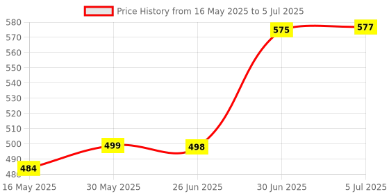 flipkart.com agroculture Cotton Kids Washable Mosquito Net/Insect Protection Net for Babies with Portable Mattress and Pillow Mosquito Net agroculture Price History Graph from 16 May 2025 to 5 Jul 2025