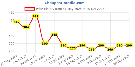flipkart.com pseudo Cotton Kids Washable Mosquito Protection Net/Mattress Mosquito Net with Zip Closure & Neck Pillow Mosquito Net pseudo Price History Graph from 31 May 2025 to 20 Oct 2025