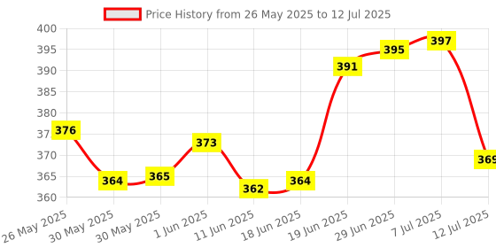 flipkart.com sheza enterprises Cotton Kids Washable New Born Baby Bedding Set Mattress with Mosquito Net and Pillow Mosquito Net sheza enterprises Price History Graph from 26 May 2025 to 12 Jul 2025