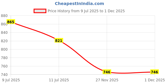 flipkart.com toddylon Cotton Kids Washable New Born Baby Boys & Baby Girls Reversible Baby Bed With Mosquito Net Mosquito Net toddylon Price History Graph from 9 Jul 2025 to 30 Nov 2025