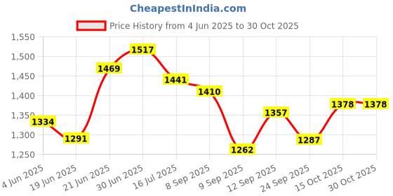 flipkart.com babytoons Cotton Kids Washable New Born Baby Boys & Baby Girs Luxury Baby Bed Mosquito Net babytoons Price History Graph from 4 Jun 2025 to 30 Oct 2025