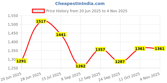 flipkart.com babytoons Cotton Kids Washable New Born Baby Boys & Baby Girs Luxury Baby Bed Mosquito Net babytoons Price History Graph from 20 Jun 2025 to 3 Nov 2025
