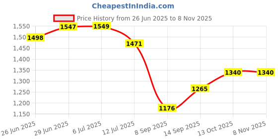 flipkart.com babytoons Cotton Kids Washable New Born Baby Boys & Baby Girs Luxury Baby Bed Mosquito Net babytoons Price History Graph from 26 Jun 2025 to 2 Nov 2025