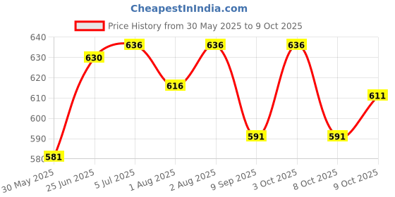 flipkart.com netmates Cotton Kids Washable Poly Cotton Mosquito Net Foldable for Double/King Bed Machardani Mosquito Net netmates Price History Graph from 30 May 2025 to 9 Oct 2025