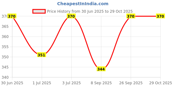 flipkart.com lemork Cotton Kids Washable Premium Baby Mosquito Net, New Born Baby Mosquito Net Mosquito Net lemork Price History Graph from 30 Jun 2025 to 29 Oct 2025