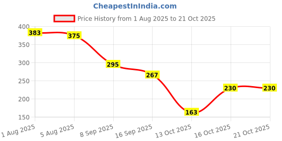 flipkart.com amaar praan Cotton Kids Washable S-B-26 Mosquito Net amaar praan Price History Graph from 1 Aug 2025 to 21 Oct 2025