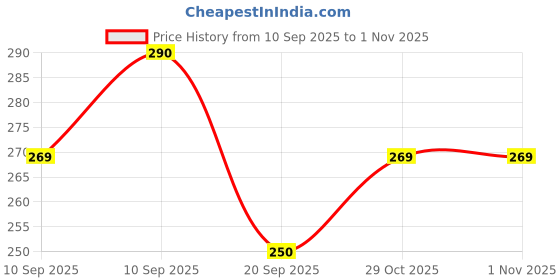flipkart.com skofficial Cotton Kids Washable This is a new collection of purple colour full body print flower design baby Mosquito Net skofficial Price History Graph from 10 Sep 2025 to 29 Oct 2025