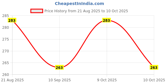 flipkart.com yinenterprises Cotton Kids Washable This is best quality mosquito net and your baby full protection Mosquito Net yinenterprises Price History Graph from 21 Aug 2025 to 10 Oct 2025