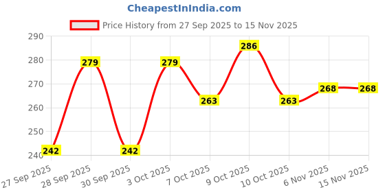 flipkart.com moonroof Cotton King Fitted (Elastic) 244 TC Printed Bedsheet moonroof Price History Graph from 27 Sep 2025 to 14 Nov 2025