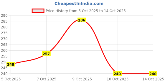 flipkart.com exfab Cotton King Fitted (Elastic) 244 TC Printed Bedsheet exfab Price History Graph from 5 Oct 2025 to 13 Oct 2025