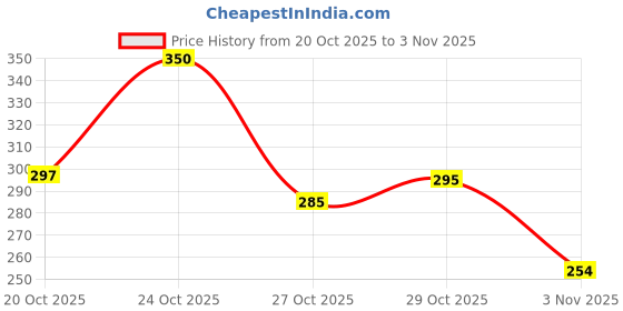 flipkart.com italian fab Cotton King Fitted (Elastic) 250 TC Floral Bedsheet italian fab Price History Graph from 20 Oct 2025 to 3 Nov 2025