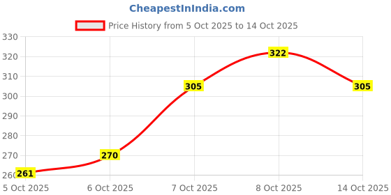 flipkart.com risingstar Cotton King Fitted (Elastic) 250 TC Striped Bedsheet risingstar Price History Graph from 5 Oct 2025 to 14 Oct 2025
