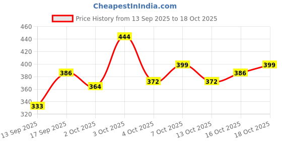 flipkart.com tindler knots Cotton King Fitted (Elastic) 300 TC Printed Bedsheet tindler knots Price History Graph from 13 Sep 2025 to 18 Oct 2025