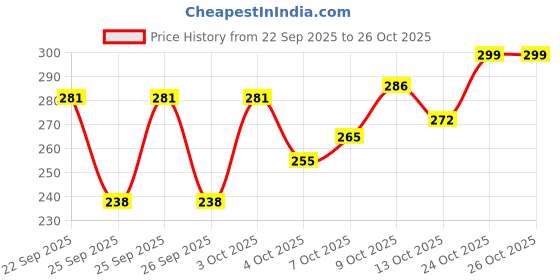 flipkart.com ameyaa Cotton King Fitted (Elastic) 320 TC Printed Bedsheet ameyaa Price History Graph from 22 Sep 2025 to 24 Oct 2025