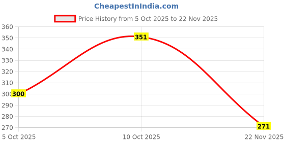 flipkart.com risingstar Cotton King Fitted (Elastic) 350 TC Printed Bedsheet risingstar Price History Graph from 5 Oct 2025 to 22 Nov 2025