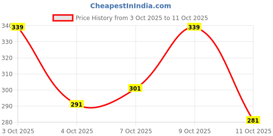 flipkart.com rajasthani jaipuri print Cotton King Flat 144 TC 3D Printed Bedsheet rajasthani jaipuri print Price History Graph from 3 Oct 2025 to 11 Oct 2025
