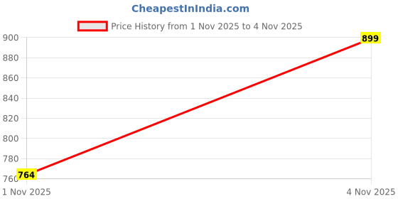 flipkart.com divine casa Cotton King Flat 144 TC Floral Bedsheet divine casa Price History Graph from 1 Nov 2025 to 4 Nov 2025