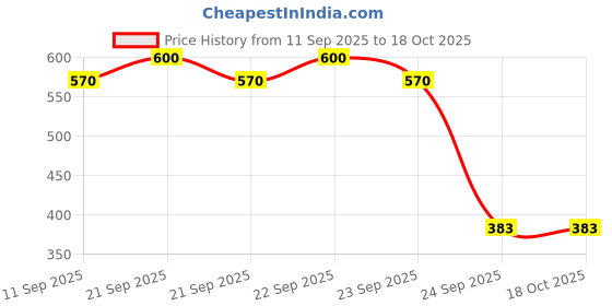 flipkart.com sj designer Cotton King Flat 180 TC Printed Bedsheet sj designer Price History Graph from 11 Sep 2025 to 18 Oct 2025