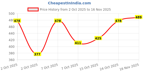 flipkart.com cozyko Cotton King Flat 200 TC Jaipuri Prints Bedsheet cozyko Price History Graph from 2 Oct 2025 to 16 Nov 2025