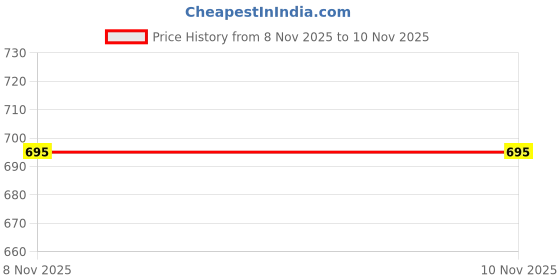 flipkart.com sp textile Cotton King Flat 220 TC Printed Bedsheet sp textile Price History Graph from 8 Nov 2025 to 9 Nov 2025