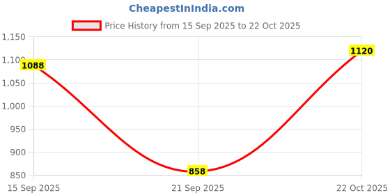 flipkart.com familyfashion Cotton King Flat 280 TC Floral Bedsheet familyfashion Price History Graph from 15 Sep 2025 to 22 Oct 2025