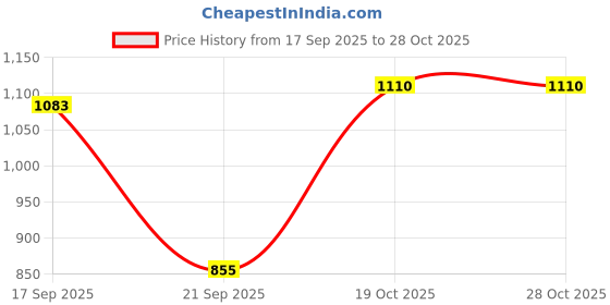 flipkart.com familyfashion Cotton King Flat 280 TC Floral Bedsheet familyfashion Price History Graph from 17 Sep 2025 to 28 Oct 2025