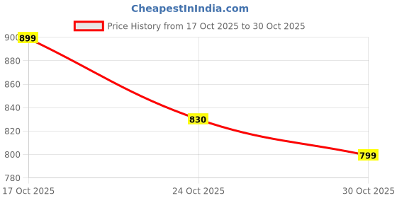 flipkart.com sitting style Cotton King Flat 400 TC Printed Bedsheet sitting style Price History Graph from 17 Oct 2025 to 30 Oct 2025