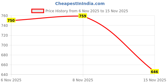 flipkart.com sitting style Cotton King Flat 400 TC Printed Bedsheet sitting style Price History Graph from 6 Nov 2025 to 15 Nov 2025