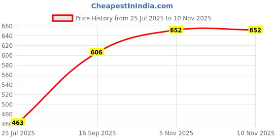 flipkart.com hkindustries Cotton King Sized Bedding Set hkindustries Price History Graph from 25 Jul 2025 to 10 Nov 2025