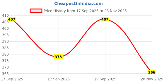flipkart.com hommie Cotton King Sized Bedding Set hommie Price History Graph from 17 Sep 2025 to 28 Nov 2025