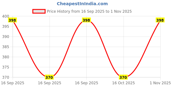 flipkart.com gree9 store Cotton King Sized Bedding Set gree9 store Price History Graph from 16 Sep 2025 to 1 Nov 2025