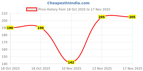 flipkart.com lalith cotton knitted dotted hand gloves (4) Gardening Shoulder Glove lalith Price History Graph from 18 Oct 2025 to 17 Nov 2025