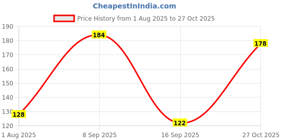 flipkart.com bumbooza Cotton Langot / Nappy Washable and Reusable for New Born Babies - Pack of 6 bumbooza Price History Graph from 1 Aug 2025 to 27 Oct 2025