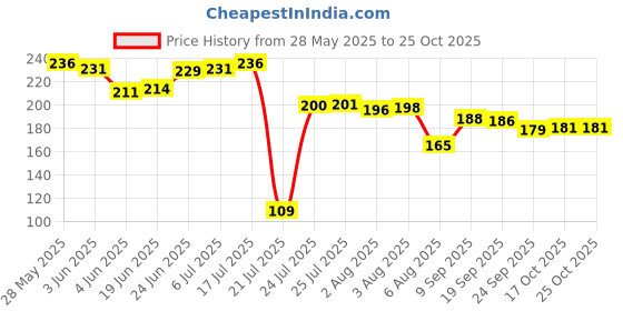 flipkart.com whitekrafts Cotton Laundry Basket 68 LTR storage Basket box Storage Basket whitekrafts Price History Graph from 28 May 2025 to 24 Oct 2025