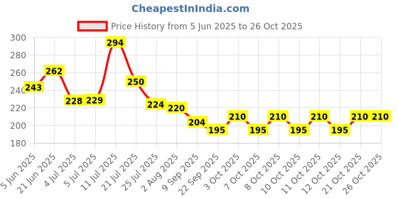 flipkart.com whitekrafts Cotton Laundry Basket 68 LTR storage Basket box Storage Basket whitekrafts Price History Graph from 5 Jun 2025 to 24 Oct 2025