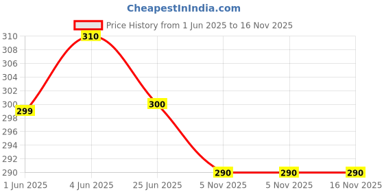 flipkart.com srisaras Cotton Linen Blend Solid Women ["White"] Salwar srisaras Price History Graph from 1 Jun 2025 to 15 Nov 2025