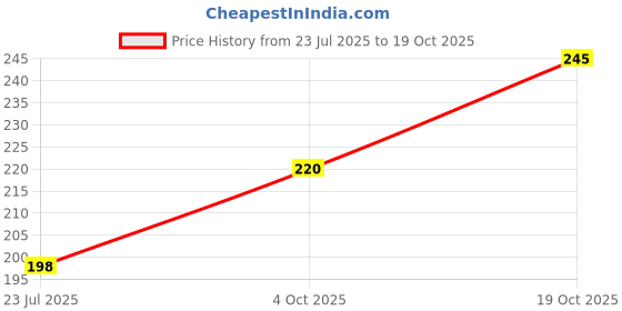 flipkart.com fashiontracks Cotton Loaded Men Multicolor Track Pants Men Pyjama fashiontracks Price History Graph from 23 Jul 2025 to 19 Oct 2025