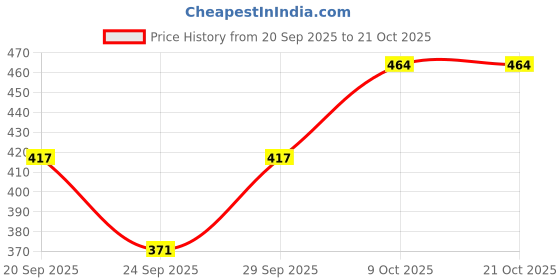 flipkart.com lili Cotton Lycra 220 GSM Bio-Wash Women Black, Beige, Yellow Capri lili Price History Graph from 20 Sep 2025 to 21 Oct 2025